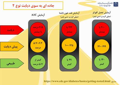 دیابت نوع دو چیست و چگونه می‌توان از بروز آن پیشگیری کرد