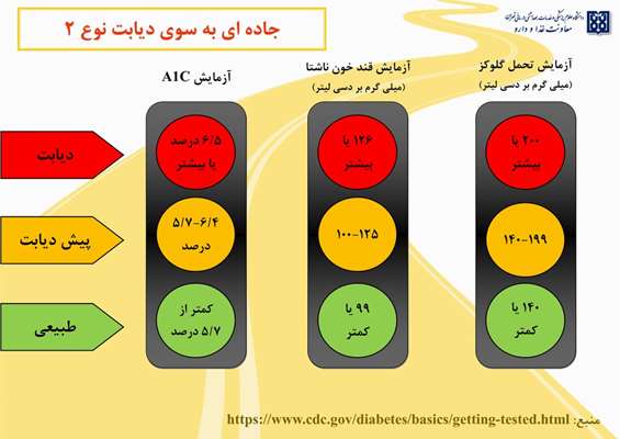 دیابت نوع دو چیست و چگونه می‌توان از بروز آن پیشگیری کرد